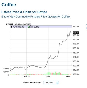 coffee chart