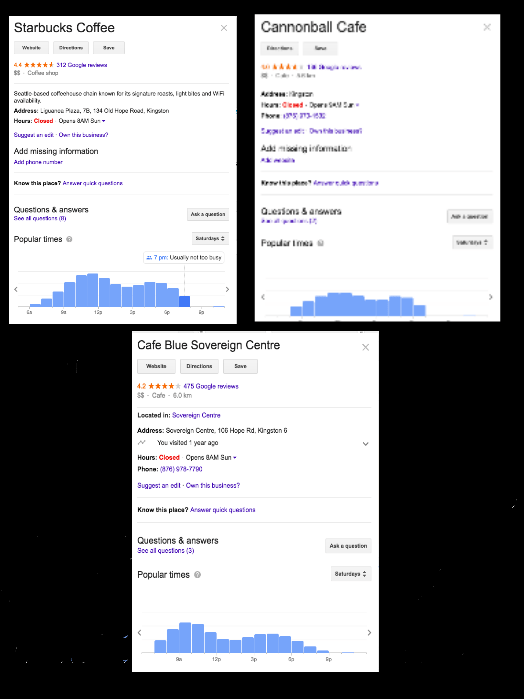 cafes high and low periods 2019